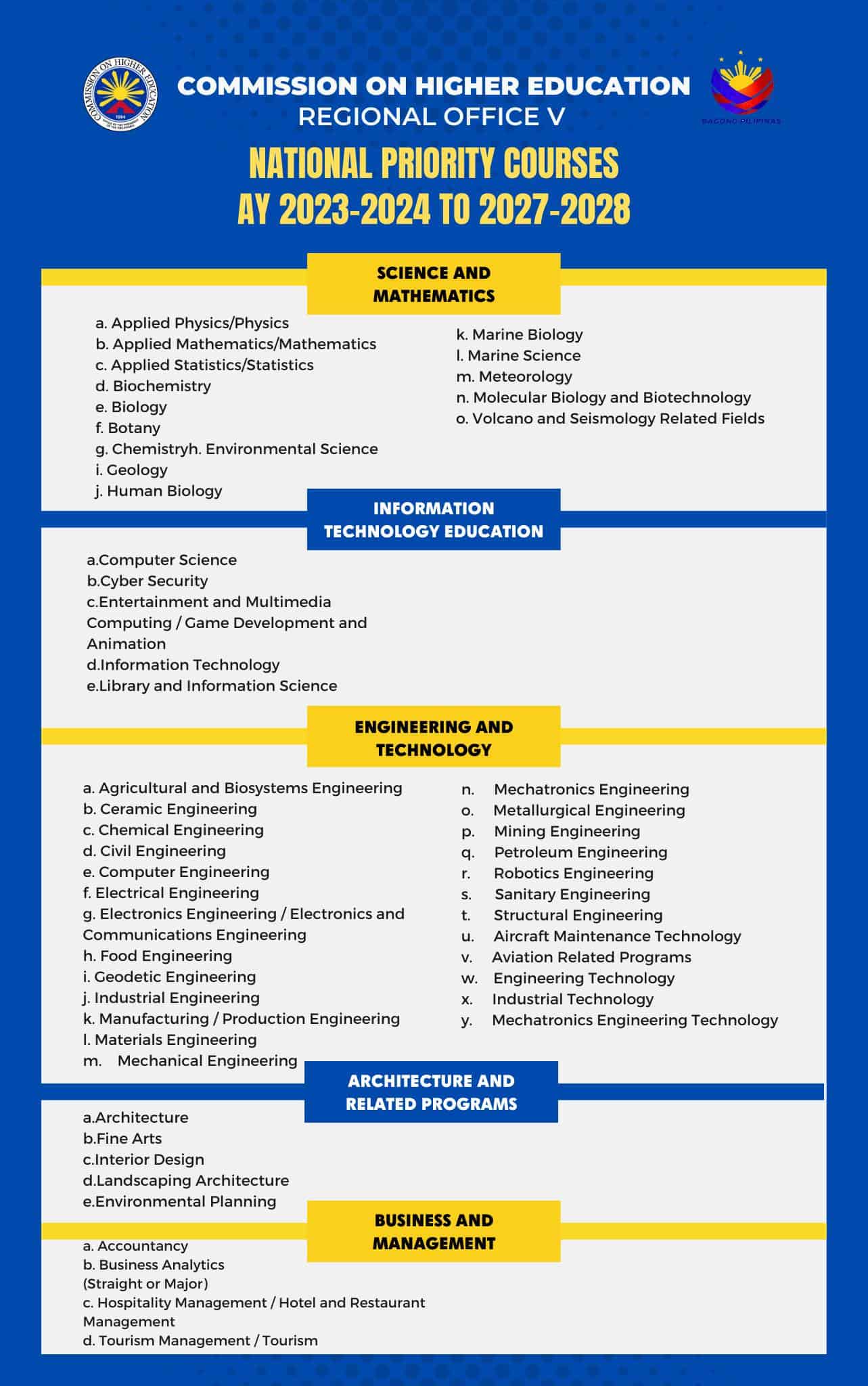 CHED Priority Courses List 1