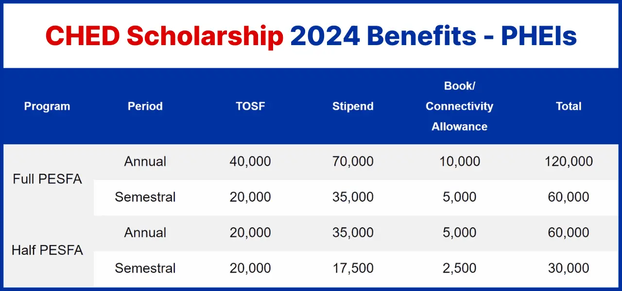 CHED Scholarship 2024 Benefits - Private HEIs