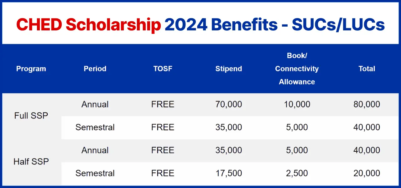 CHED Scholarship 2024 Benefits - SUCs-LUCs