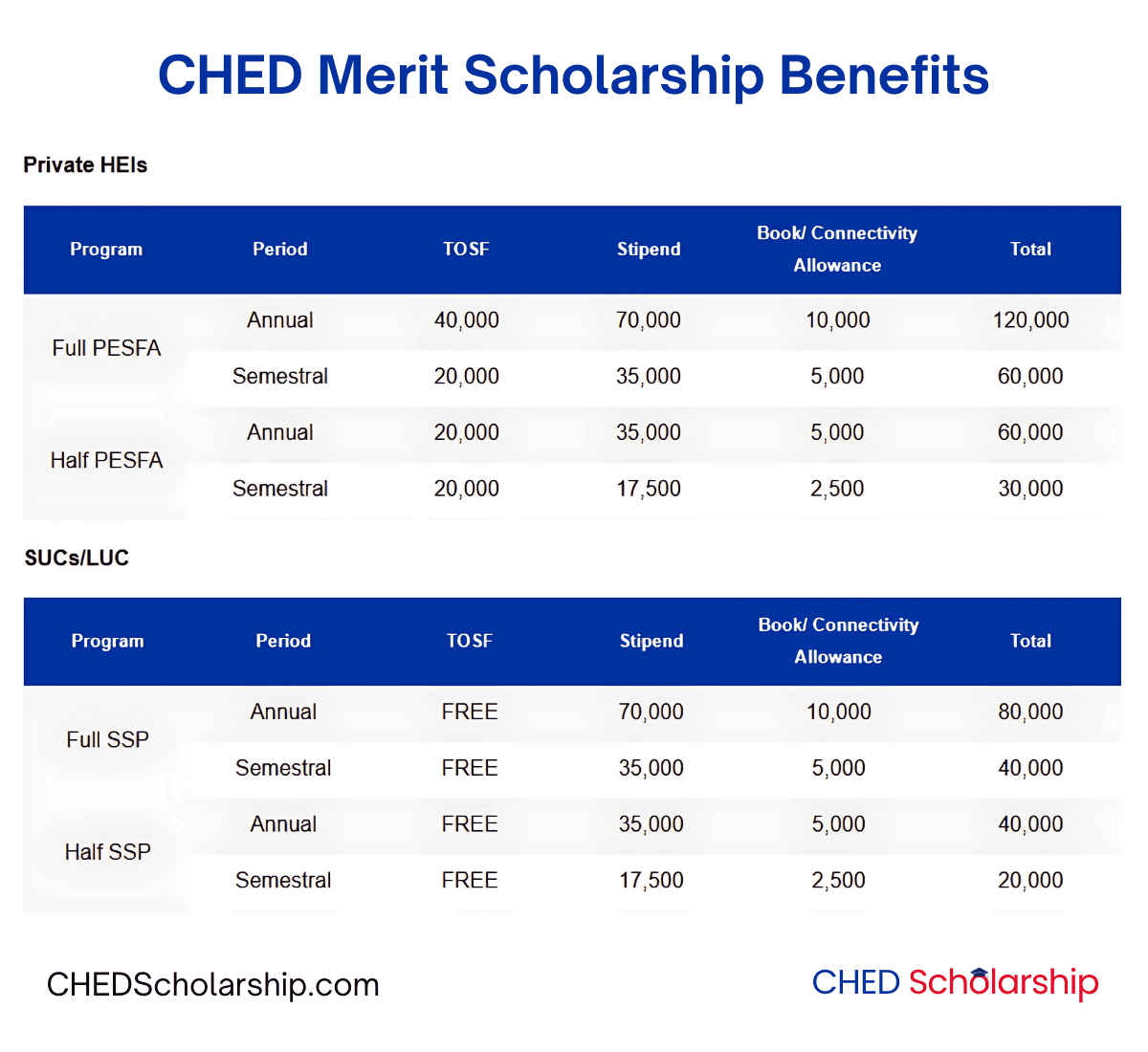 CHED Merit Scholarship Benefits